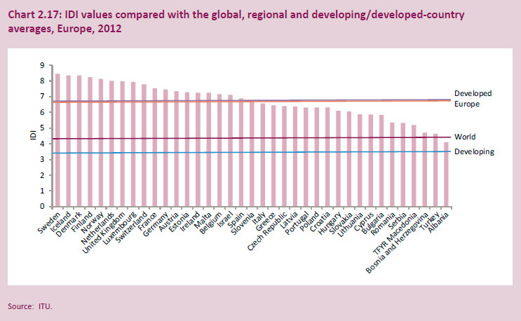 be-digital-bdigital-idi-values-compared-global-regioal-developing-europe