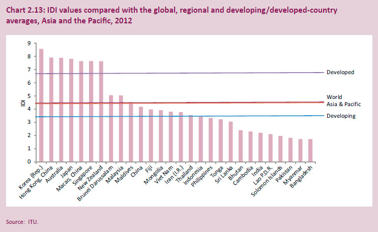 be-digital-bdigital-idi-values-compared-global-regioal-developing